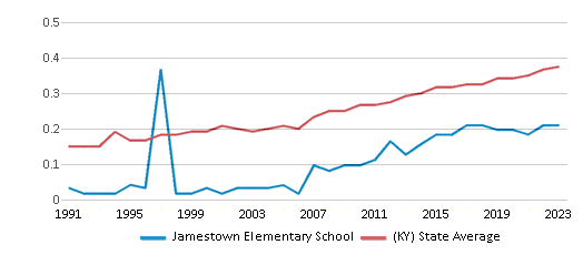 This chart displays the diversity score of Jamestown Elementary School and the public school average diversity score of Kentucky by year, with the latest 2022-23 school year data. This chart displays the diversity score of Jamestown Elementary School and the public school average diversity score of Kentucky by year, with the latest 2022-23 school year data.