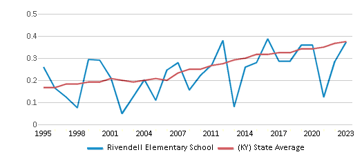 This chart displays the diversity score of Rivendell Elementary School and the public school average diversity score of Kentucky by year, with the latest 2022-23 school year data. This chart displays the diversity score of Rivendell Elementary School and the public school average diversity score of Kentucky by year, with the latest 2022-23 school year data.