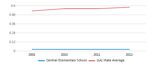 This chart displays the diversity score of Central Elementary School and the public school average diversity score of Louisiana by year, with the latest 2011-12 school year data. This chart displays the diversity score of Central Elementary School and the public school average diversity score of Louisiana by year, with the latest 2011-12 school year data.