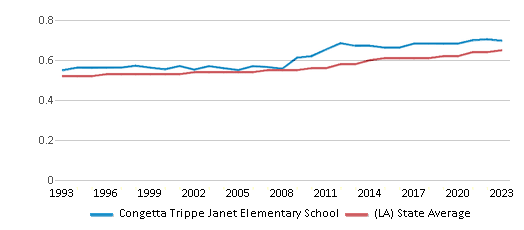 This chart displays the diversity score of Congetta Trippe Janet Elementary School and the public school average diversity score of Louisiana by year, with the latest 2022-23 school year data. This chart displays the diversity score of Congetta Trippe Janet Elementary School and the public school average diversity score of Louisiana by year, with the latest 2022-23 school year data.