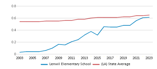 This chart displays the diversity score of Lenwil Elementary School and the public school average diversity score of Louisiana by year, with the latest 2022-23 school year data. This chart displays the diversity score of Lenwil Elementary School and the public school average diversity score of Louisiana by year, with the latest 2022-23 school year data.
