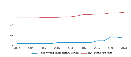This chart displays the diversity score of Rosenwald Elementary School and the public school average diversity score of Louisiana by year, with the latest 2022-23 school year data. This chart displays the diversity score of Rosenwald Elementary School and the public school average diversity score of Louisiana by year, with the latest 2022-23 school year data.