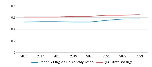 This chart displays the diversity score of Phoenix Magnet Elementary School and the public school average diversity score of Louisiana by year, with the latest 2022-23 school year data. This chart displays the diversity score of Phoenix Magnet Elementary School and the public school average diversity score of Louisiana by year, with the latest 2022-23 school year data.