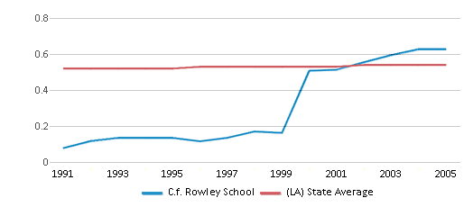 This chart displays the diversity score of C.f. Rowley School and the public school average diversity score of Louisiana by year, with the latest 2004-05 school year data. This chart displays the diversity score of C.f. Rowley School and the public school average diversity score of Louisiana by year, with the latest 2004-05 school year data.
