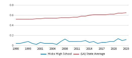 This chart displays the diversity score of Hicks High School and the public school average diversity score of Louisiana by year, with the latest 2022-23 school year data. This chart displays the diversity score of Hicks High School and the public school average diversity score of Louisiana by year, with the latest 2022-23 school year data.