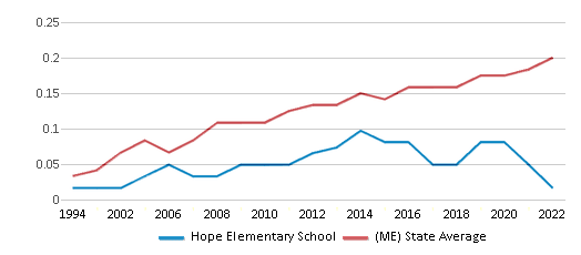 This chart displays the diversity score of Hope Elementary School and the public school average diversity score of Maine by year, with the latest 2021-22 school year data. This chart displays the diversity score of Hope Elementary School and the public school average diversity score of Maine by year, with the latest 2021-22 school year data.