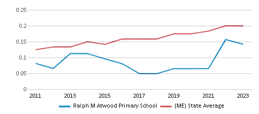 This chart displays the diversity score of Ralph M Atwood Primary School and the public school average diversity score of Maine by year, with the latest 2022-23 school year data. This chart displays the diversity score of Ralph M Atwood Primary School and the public school average diversity score of Maine by year, with the latest 2022-23 school year data.