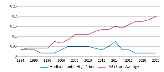 This chart displays the diversity score of Madison Junior High School and the public school average diversity score of Maine by year, with the latest 2021-22 school year data. This chart displays the diversity score of Madison Junior High School and the public school average diversity score of Maine by year, with the latest 2021-22 school year data.