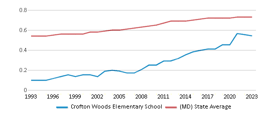 This chart displays the diversity score of Crofton Woods Elementary School and the public school average diversity score of Maryland by year, with the latest 2022-23 school year data. This chart displays the diversity score of Crofton Woods Elementary School and the public school average diversity score of Maryland by year, with the latest 2022-23 school year data.