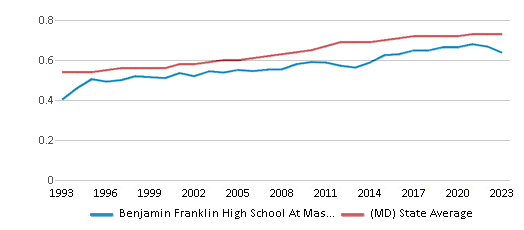 This chart displays the diversity score of Benjamin Franklin High School At Masonville Cove and the public school average diversity score of Maryland by year, with the latest 2022-23 school year data. This chart displays the diversity score of Benjamin Franklin High School At Masonville Cove and the public school average diversity score of Maryland by year, with the latest 2022-23 school year data.
