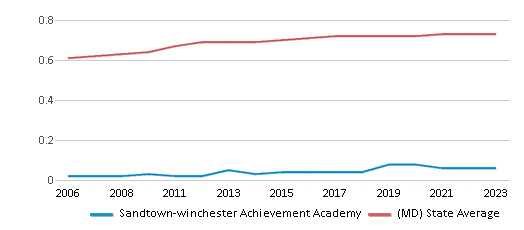 This chart displays the diversity score of Sandtown-winchester Achievement Academy and the public school average diversity score of Maryland by year, with the latest 2022-23 school year data. This chart displays the diversity score of Sandtown-winchester Achievement Academy and the public school average diversity score of Maryland by year, with the latest 2022-23 school year data.