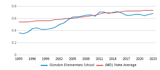 This chart displays the diversity score of Glyndon Elementary School and the public school average diversity score of Maryland by year, with the latest 2022-23 school year data. This chart displays the diversity score of Glyndon Elementary School and the public school average diversity score of Maryland by year, with the latest 2022-23 school year data.