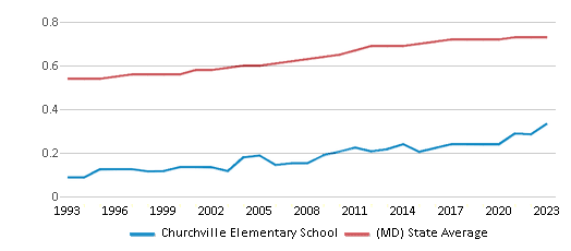 This chart displays the diversity score of Churchville Elementary School and the public school average diversity score of Maryland by year, with the latest 2022-23 school year data. This chart displays the diversity score of Churchville Elementary School and the public school average diversity score of Maryland by year, with the latest 2022-23 school year data.