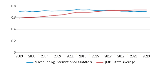 This chart displays the diversity score of Silver Spring International Middle School and the public school average diversity score of Maryland by year, with the latest 2022-23 school year data. This chart displays the diversity score of Silver Spring International Middle School and the public school average diversity score of Maryland by year, with the latest 2022-23 school year data.