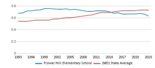 This chart displays the diversity score of Flower Hill Elementary School and the public school average diversity score of Maryland by year, with the latest 2022-23 school year data. This chart displays the diversity score of Flower Hill Elementary School and the public school average diversity score of Maryland by year, with the latest 2022-23 school year data.
