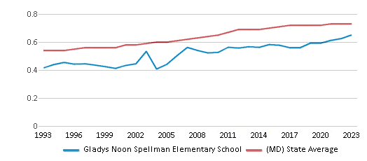 This chart displays the diversity score of Gladys Noon Spellman Elementary School and the public school average diversity score of Maryland by year, with the latest 2022-23 school year data. This chart displays the diversity score of Gladys Noon Spellman Elementary School and the public school average diversity score of Maryland by year, with the latest 2022-23 school year data.