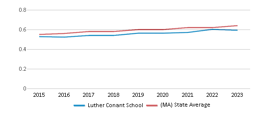 This chart displays the diversity score of Luther Conant School and the public school average diversity score of Massachusetts by year, with the latest 2022-23 school year data. This chart displays the diversity score of Luther Conant School and the public school average diversity score of Massachusetts by year, with the latest 2022-23 school year data.