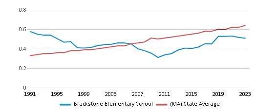This chart displays the diversity score of Blackstone Elementary School and the public school average diversity score of Massachusetts by year, with the latest 2022-23 school year data. This chart displays the diversity score of Blackstone Elementary School and the public school average diversity score of Massachusetts by year, with the latest 2022-23 school year data.
