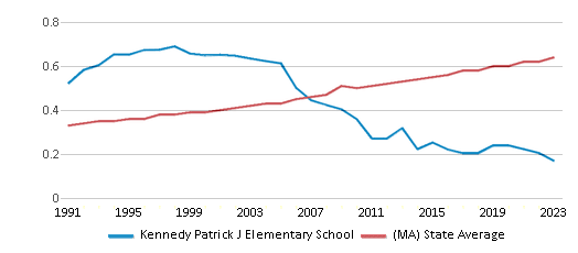 This chart displays the diversity score of Kennedy Patrick J Elementary School and the public school average diversity score of Massachusetts by year, with the latest 2022-23 school year data. This chart displays the diversity score of Kennedy Patrick J Elementary School and the public school average diversity score of Massachusetts by year, with the latest 2022-23 school year data.