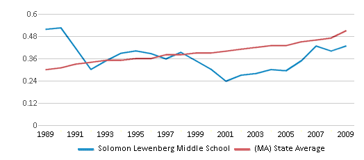 This chart displays the diversity score of Solomon Lewenberg Middle School and the public school average diversity score of Massachusetts by year, with the latest 2008-09 school year data. This chart displays the diversity score of Solomon Lewenberg Middle School and the public school average diversity score of Massachusetts by year, with the latest 2008-09 school year data.