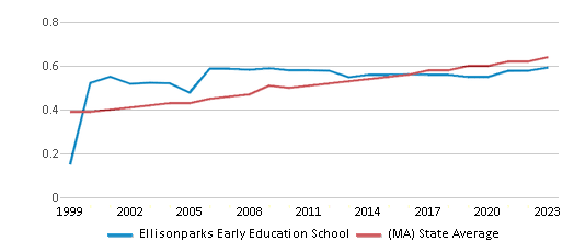 This chart displays the diversity score of Ellisonparks Early Education School and the public school average diversity score of Massachusetts by year, with the latest 2022-23 school year data. This chart displays the diversity score of Ellisonparks Early Education School and the public school average diversity score of Massachusetts by year, with the latest 2022-23 school year data.