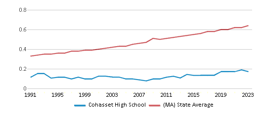 This chart displays the diversity score of Cohasset High School and the public school average diversity score of Massachusetts by year, with the latest 2022-23 school year data. This chart displays the diversity score of Cohasset High School and the public school average diversity score of Massachusetts by year, with the latest 2022-23 school year data.