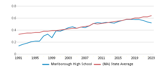 This chart displays the diversity score of Marlborough High School and the public school average diversity score of Massachusetts by year, with the latest 2022-23 school year data. This chart displays the diversity score of Marlborough High School and the public school average diversity score of Massachusetts by year, with the latest 2022-23 school year data.