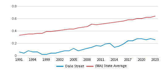 This chart displays the diversity score of Dale Street and the public school average diversity score of Massachusetts by year, with the latest 2022-23 school year data. This chart displays the diversity score of Dale Street and the public school average diversity score of Massachusetts by year, with the latest 2022-23 school year data.