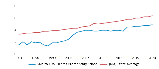 This chart displays the diversity score of Sunita L. Williams Elementary School and the public school average diversity score of Massachusetts by year, with the latest 2022-23 school year data. This chart displays the diversity score of Sunita L. Williams Elementary School and the public school average diversity score of Massachusetts by year, with the latest 2022-23 school year data.