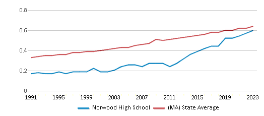 This chart displays the diversity score of Norwood High School and the public school average diversity score of Massachusetts by year, with the latest 2022-23 school year data. This chart displays the diversity score of Norwood High School and the public school average diversity score of Massachusetts by year, with the latest 2022-23 school year data.