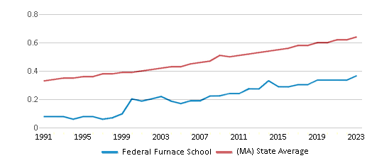 This chart displays the diversity score of Federal Furnace School and the public school average diversity score of Massachusetts by year, with the latest 2022-23 school year data. This chart displays the diversity score of Federal Furnace School and the public school average diversity score of Massachusetts by year, with the latest 2022-23 school year data.