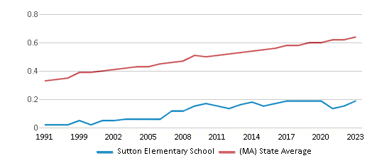 This chart displays the diversity score of Sutton Elementary School and the public school average diversity score of Massachusetts by year, with the latest 2022-23 school year data. This chart displays the diversity score of Sutton Elementary School and the public school average diversity score of Massachusetts by year, with the latest 2022-23 school year data.