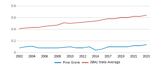 This chart displays the diversity score of Pine Grove and the public school average diversity score of Massachusetts by year, with the latest 2022-23 school year data. This chart displays the diversity score of Pine Grove and the public school average diversity score of Massachusetts by year, with the latest 2022-23 school year data.