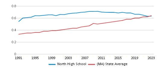 This chart displays the diversity score of North High School and the public school average diversity score of Massachusetts by year, with the latest 2022-23 school year data. This chart displays the diversity score of North High School and the public school average diversity score of Massachusetts by year, with the latest 2022-23 school year data.