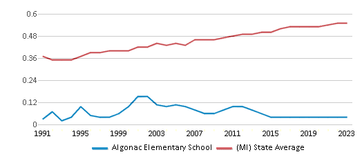 This chart displays the diversity score of Algonac Elementary School and the public school average diversity score of Michigan by year, with the latest 2022-23 school year data. This chart displays the diversity score of Algonac Elementary School and the public school average diversity score of Michigan by year, with the latest 2022-23 school year data.