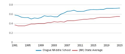 This chart displays the diversity score of Clague Middle School and the public school average diversity score of Michigan by year, with the latest 2022-23 school year data. This chart displays the diversity score of Clague Middle School and the public school average diversity score of Michigan by year, with the latest 2022-23 school year data.