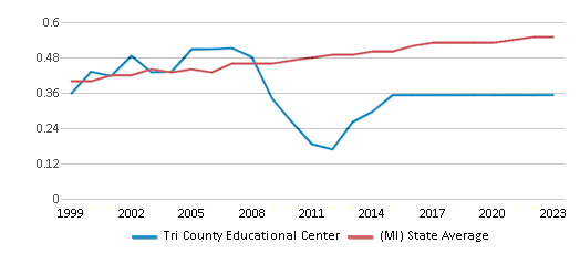 This chart displays the diversity score of Tri County Educational Center and the public school average diversity score of Michigan by year, with the latest 2022-23 school year data. This chart displays the diversity score of Tri County Educational Center and the public school average diversity score of Michigan by year, with the latest 2022-23 school year data.