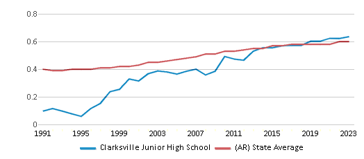 This chart displays the diversity score of Clarksville Junior High School and the public school average diversity score of Arkansas by year, with the latest 2022-23 school year data. This chart displays the diversity score of Clarksville Junior High School and the public school average diversity score of Arkansas by year, with the latest 2022-23 school year data.