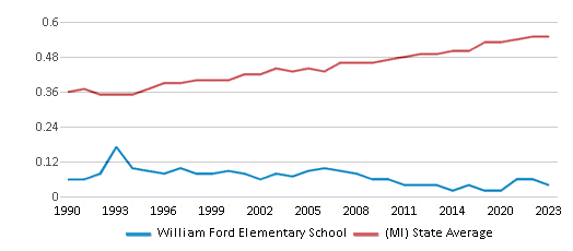 This chart displays the diversity score of William Ford Elementary School and the public school average diversity score of Michigan by year, with the latest 2022-23 school year data. This chart displays the diversity score of William Ford Elementary School and the public school average diversity score of Michigan by year, with the latest 2022-23 school year data.