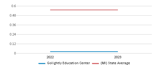 This chart displays the diversity score of Golightly Education Center and the public school average diversity score of Michigan by year, with the latest 2022-23 school year data. This chart displays the diversity score of Golightly Education Center and the public school average diversity score of Michigan by year, with the latest 2022-23 school year data.