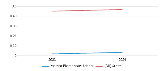 This chart showcases the diversity score of Vernor Elementary School, juxtaposed with the average diversity score for public schools in the Detroit Public Schools Community and Michigan, utilizing data that spans several years and includes the most recent figures from the 2023-24 school year.