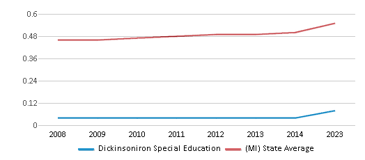 This chart displays the diversity score of Dickinsoniron Special Education and the public school average diversity score of Michigan by year, with the latest 2022-23 school year data. This chart displays the diversity score of Dickinsoniron Special Education and the public school average diversity score of Michigan by year, with the latest 2022-23 school year data.