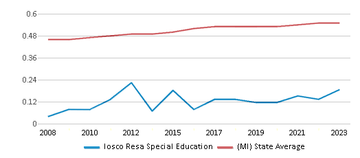 This chart displays the diversity score of Iosco Resa Special Education and the public school average diversity score of Michigan by year, with the latest 2022-23 school year data. This chart displays the diversity score of Iosco Resa Special Education and the public school average diversity score of Michigan by year, with the latest 2022-23 school year data.