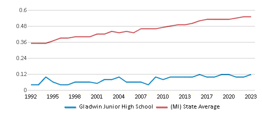 This chart displays the diversity score of Gladwin Junior High School and the public school average diversity score of Michigan by year, with the latest 2022-23 school year data. This chart displays the diversity score of Gladwin Junior High School and the public school average diversity score of Michigan by year, with the latest 2022-23 school year data.