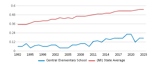 This chart displays the diversity score of Central Elementary School and the public school average diversity score of Michigan by year, with the latest 2022-23 school year data. This chart displays the diversity score of Central Elementary School and the public school average diversity score of Michigan by year, with the latest 2022-23 school year data.