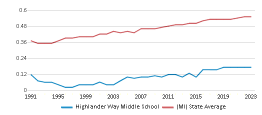 This chart displays the diversity score of Highlander Way Middle School and the public school average diversity score of Michigan by year, with the latest 2022-23 school year data. This chart displays the diversity score of Highlander Way Middle School and the public school average diversity score of Michigan by year, with the latest 2022-23 school year data.