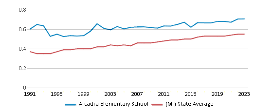 This chart displays the diversity score of Arcadia Elementary School and the public school average diversity score of Michigan by year, with the latest 2022-23 school year data. This chart displays the diversity score of Arcadia Elementary School and the public school average diversity score of Michigan by year, with the latest 2022-23 school year data.