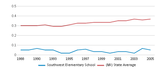 This chart displays the diversity score of Southwest Elementary School and the public school average diversity score of Michigan by year, with the latest 2004-05 school year data. This chart displays the diversity score of Southwest Elementary School and the public school average diversity score of Michigan by year, with the latest 2004-05 school year data.