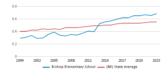 This chart displays the diversity score of Bishop Elementary School and the public school average diversity score of Michigan by year, with the latest 2022-23 school year data. This chart displays the diversity score of Bishop Elementary School and the public school average diversity score of Michigan by year, with the latest 2022-23 school year data.