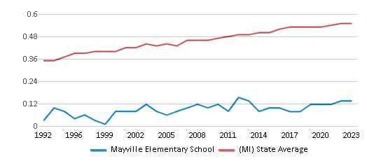 This chart displays the diversity score of Mayville Elementary School and the public school average diversity score of Michigan by year, with the latest 2022-23 school year data. This chart displays the diversity score of Mayville Elementary School and the public school average diversity score of Michigan by year, with the latest 2022-23 school year data.